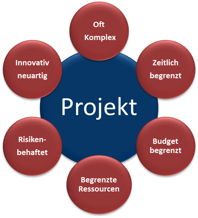 Blog Problemzone Projekt