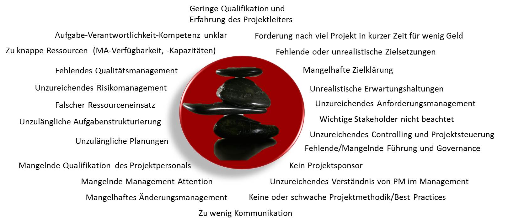 Blog Typische Schwachstellen im Projekt
