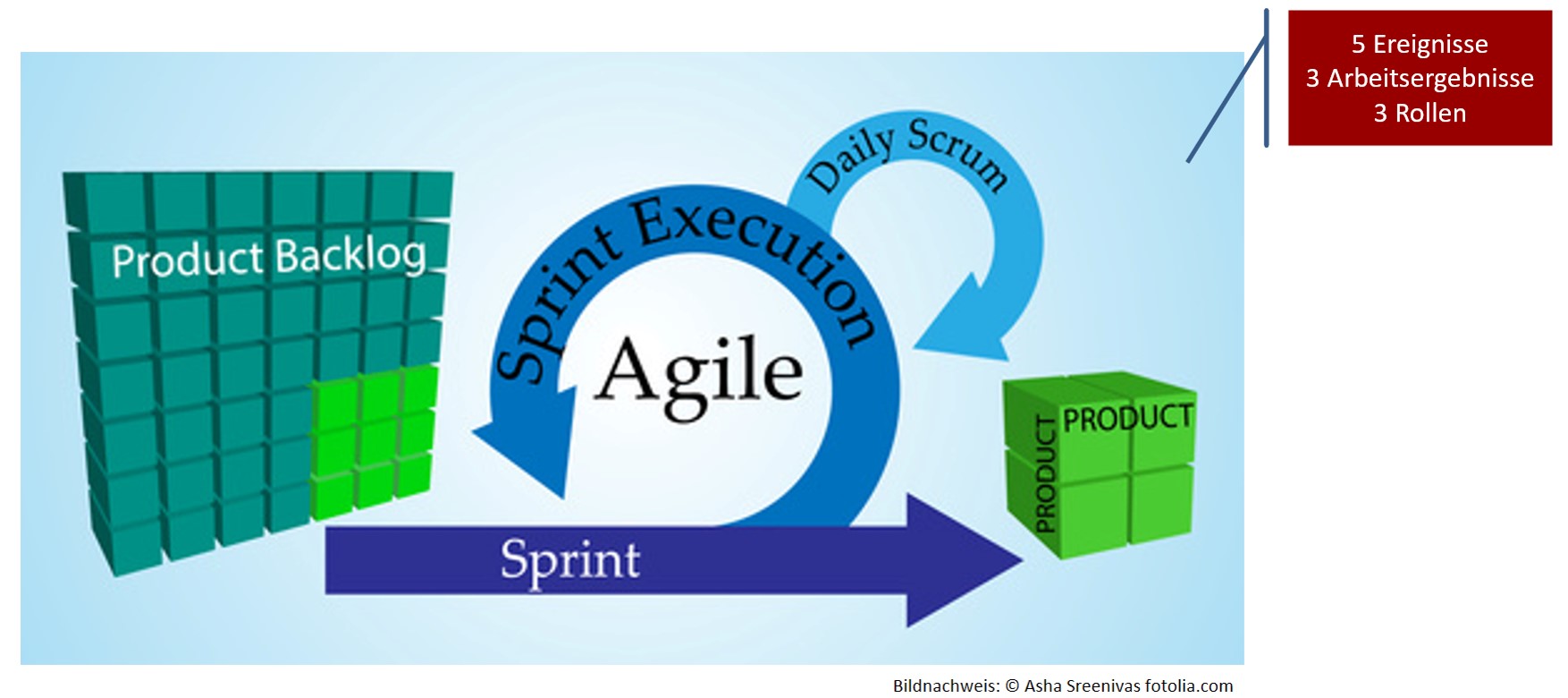 Agil vs classic Scrum