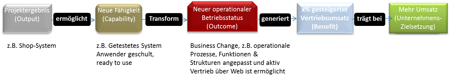 Benefits Vom Projektergebnis zum Nutzen