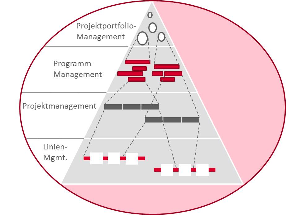 Bild Projektportfoliomanagement