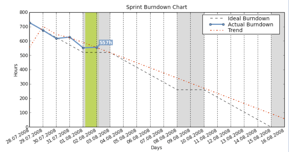 Burndown Chart