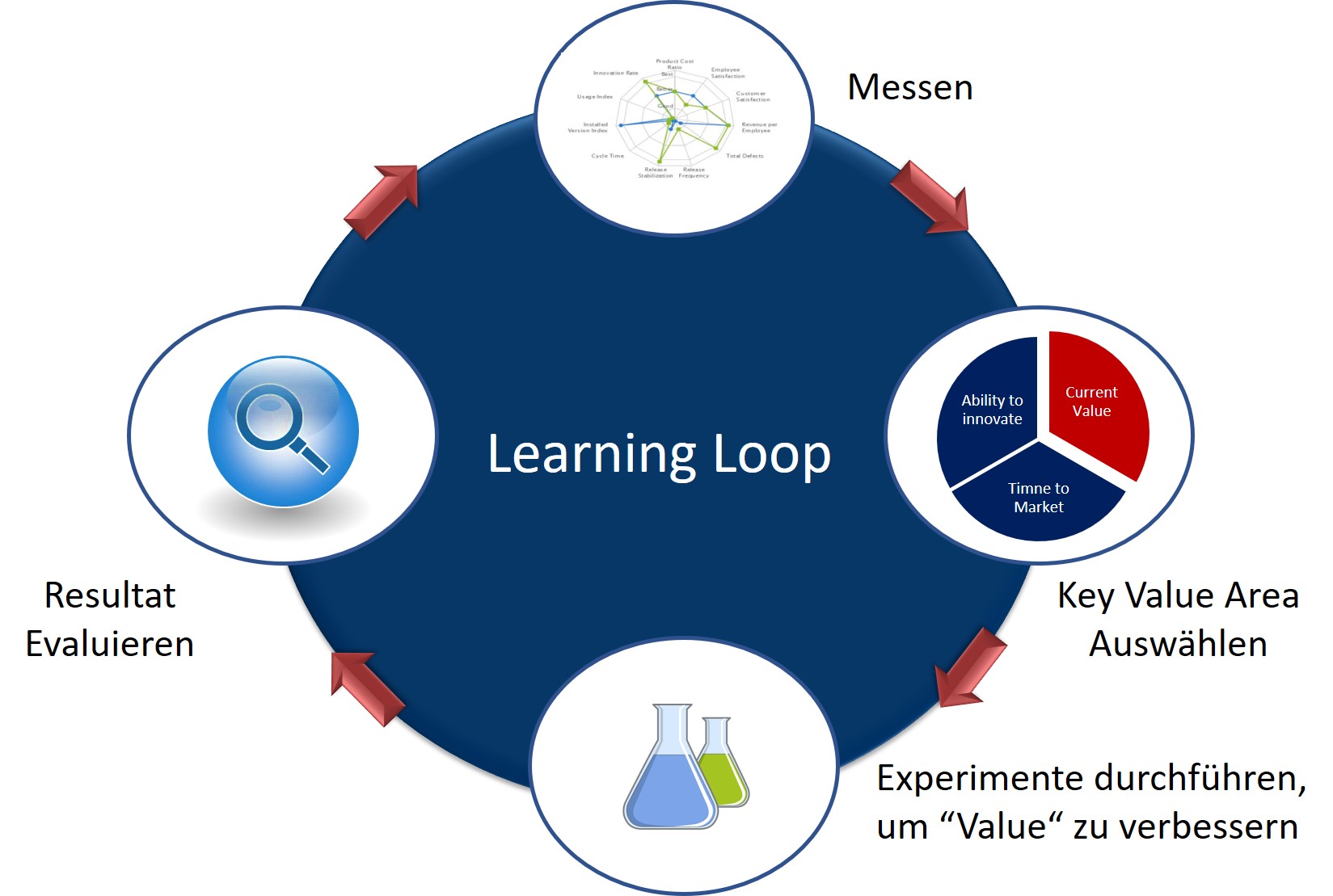 EVBM Learning Loop