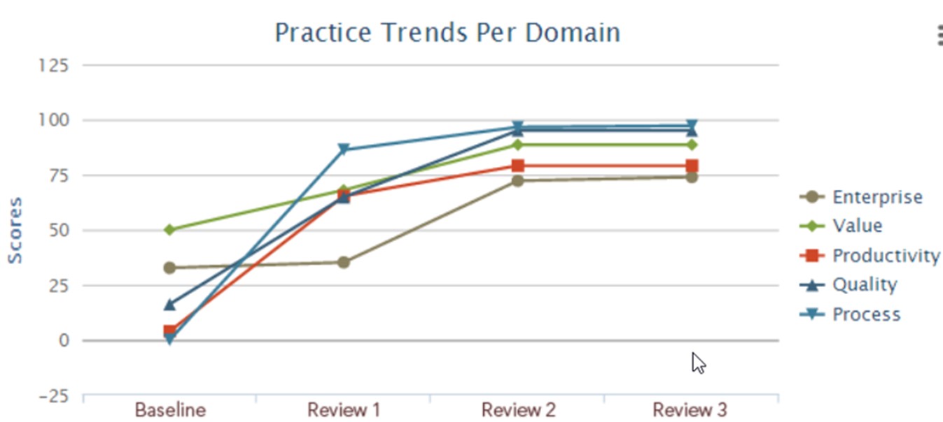 EVBM Practice Trends