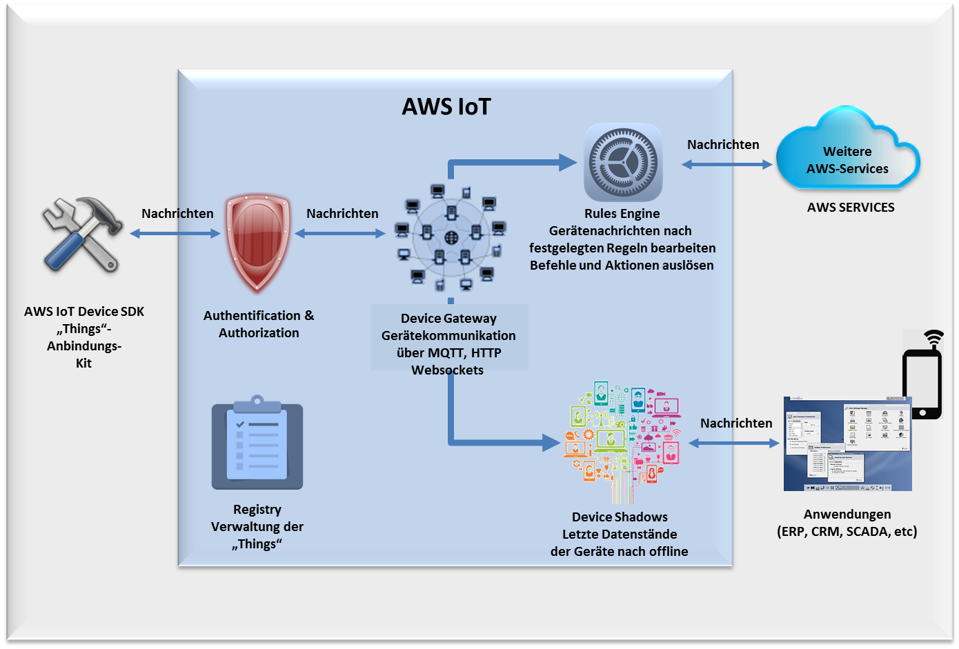 IoT AWS IoT