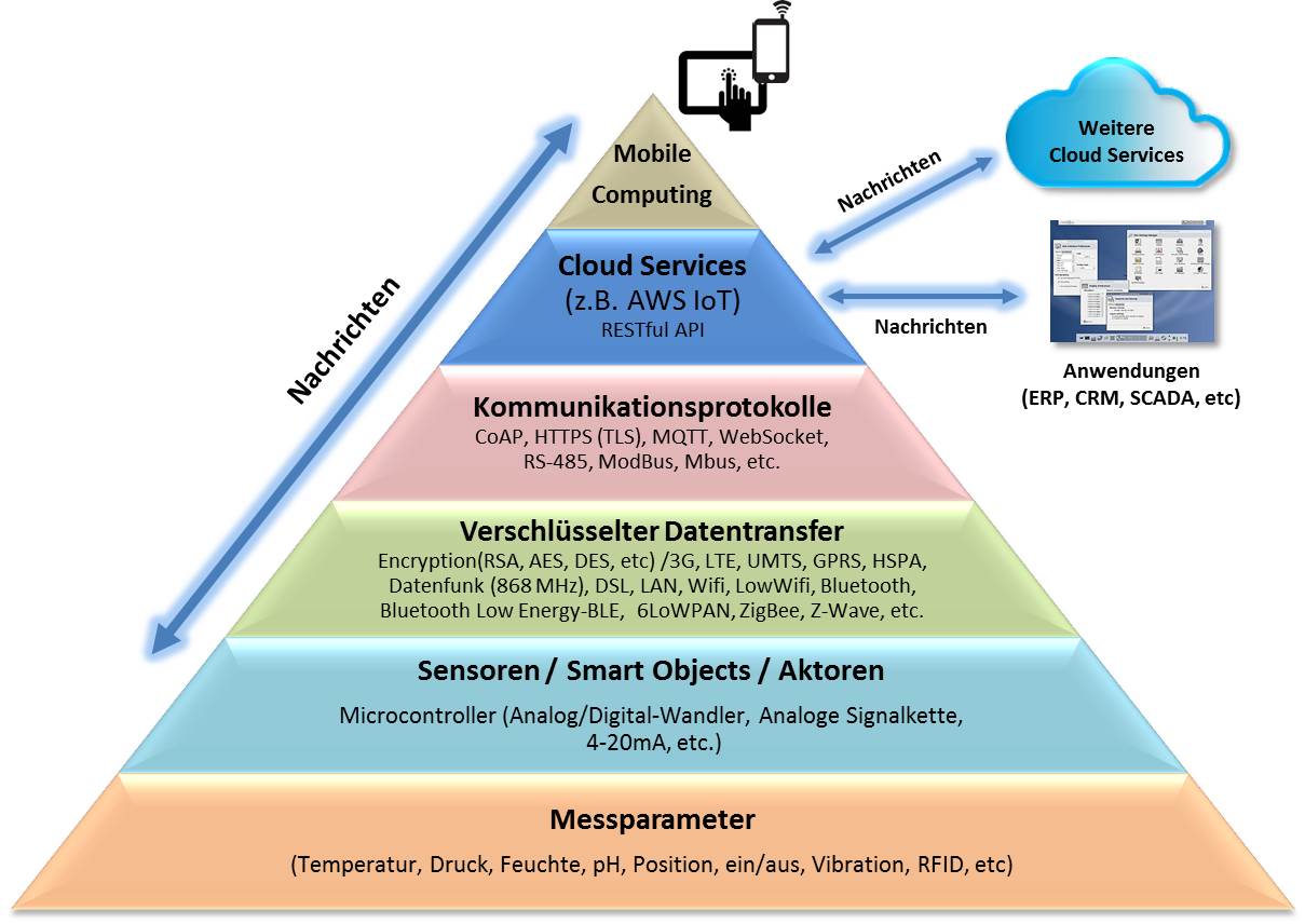 IoT Technologie