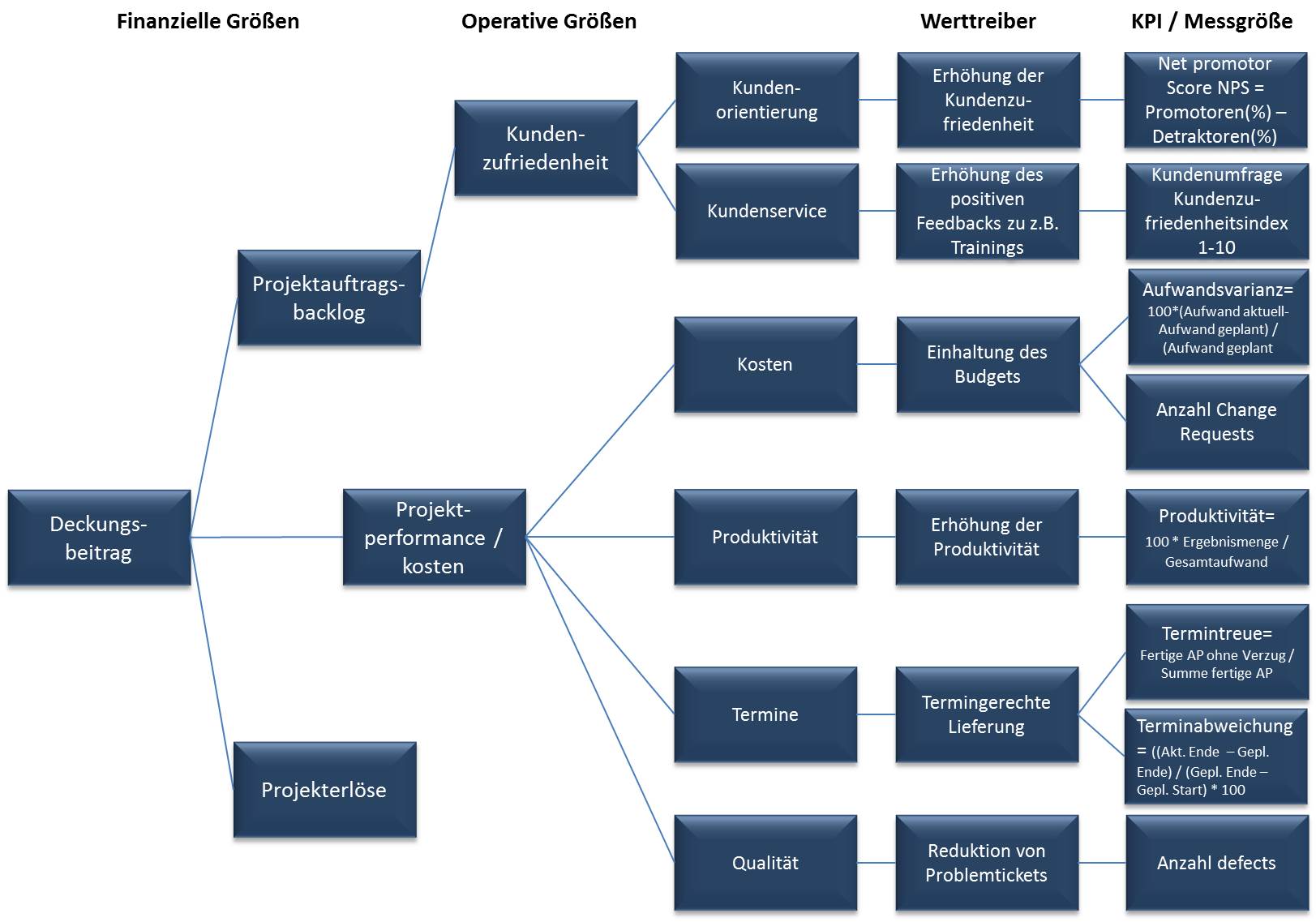 KPI Werttreiberbraum BSPL