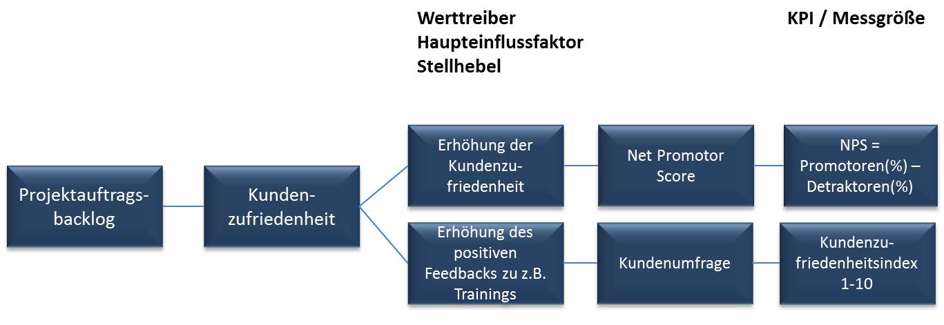 KPI Werttreiberbraum Vorstellung