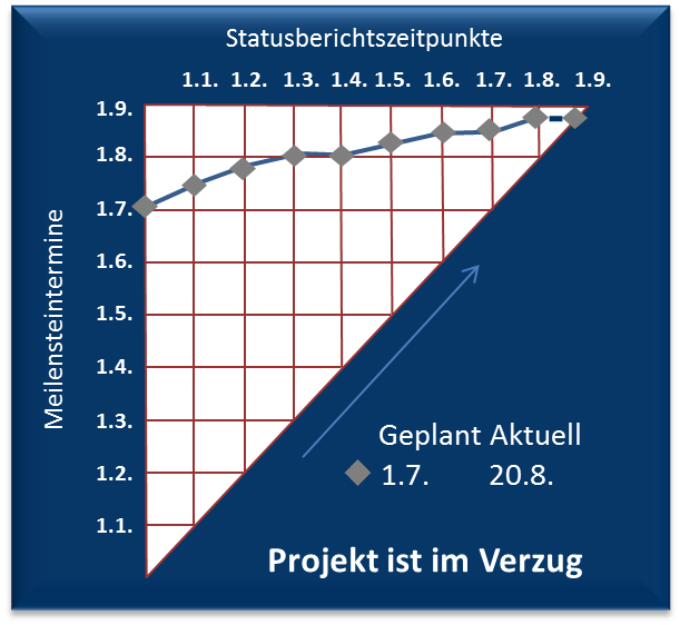 MTA Projekt Verzug