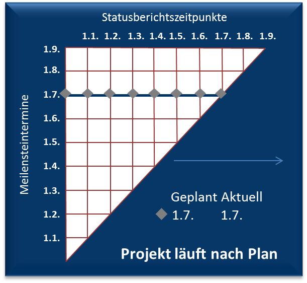 MTA Projekt im PLan