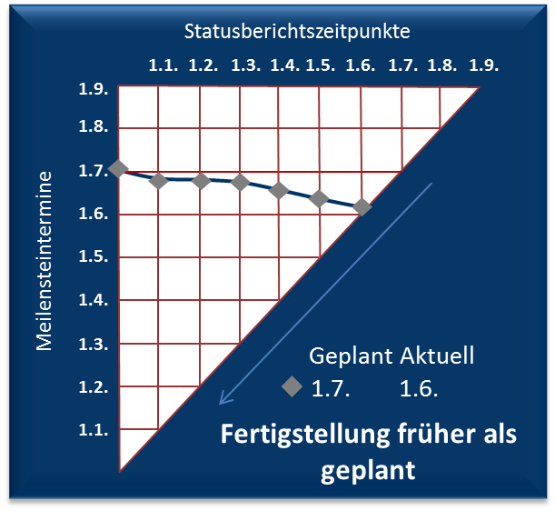 MTA Projekt vorzeitig fertig