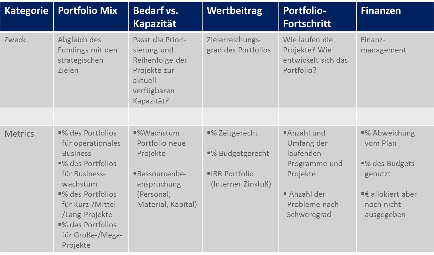 PPM KPIs