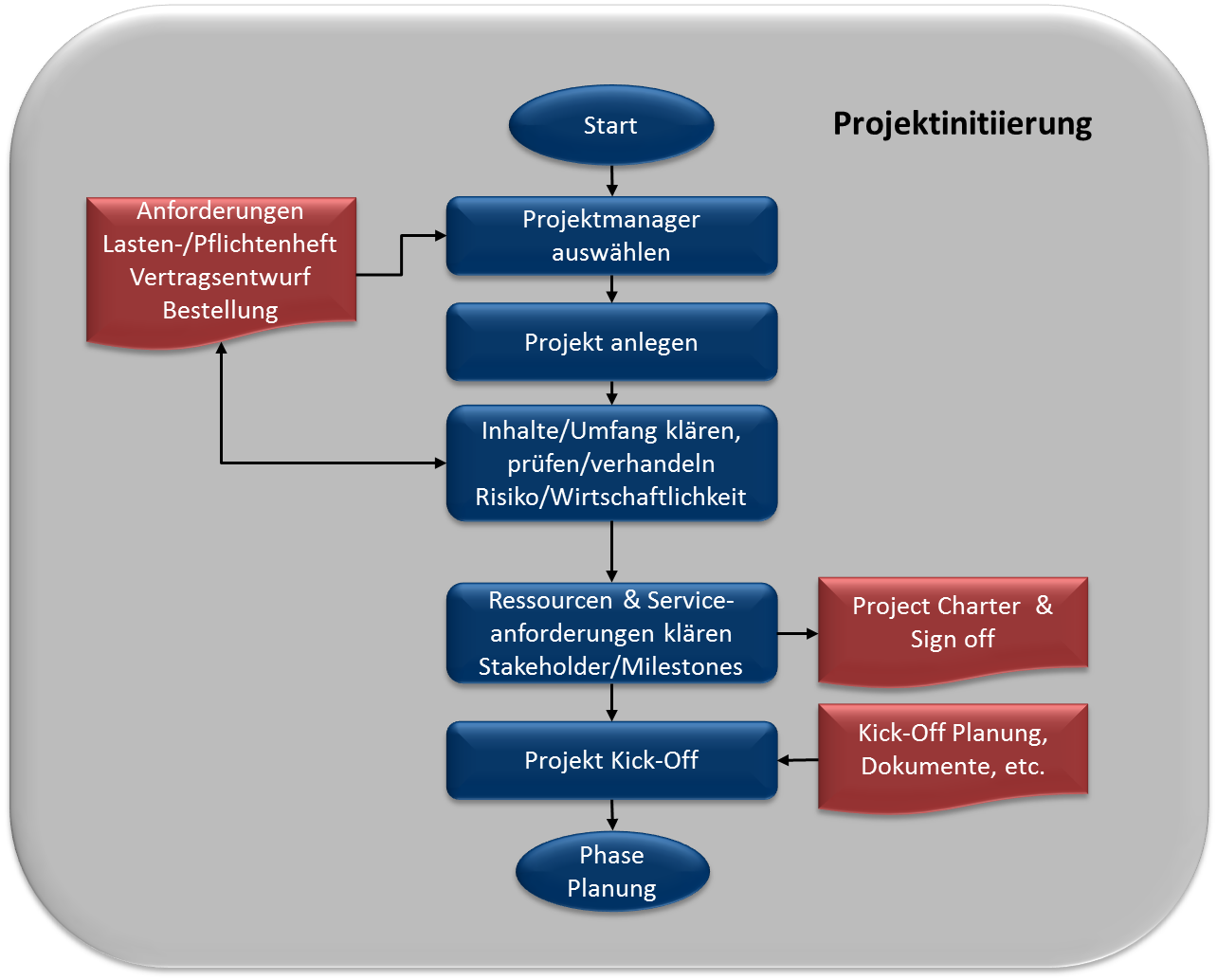 Projektinitiierungsprozess