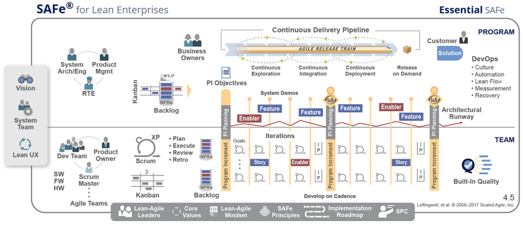 SAFe Essential