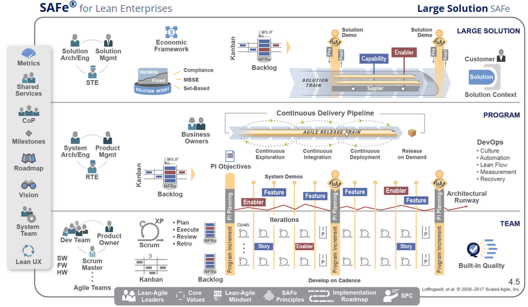 SAFe Large Solution