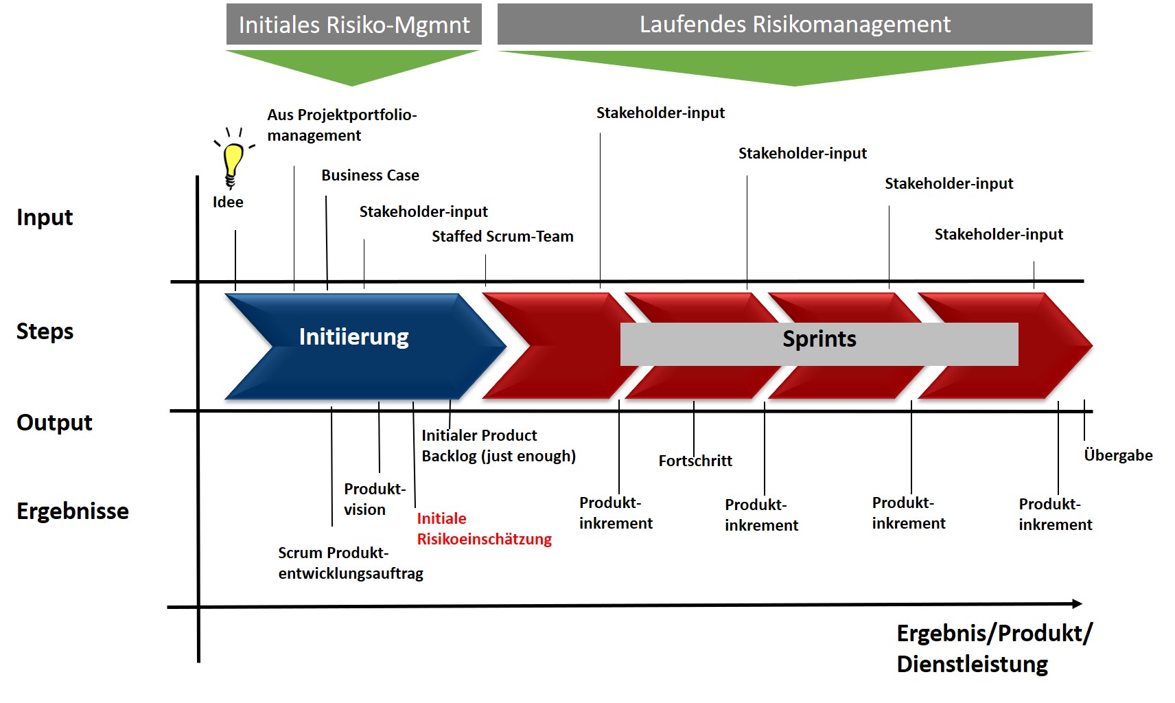 Scrum Life Cycle Riskmanagement