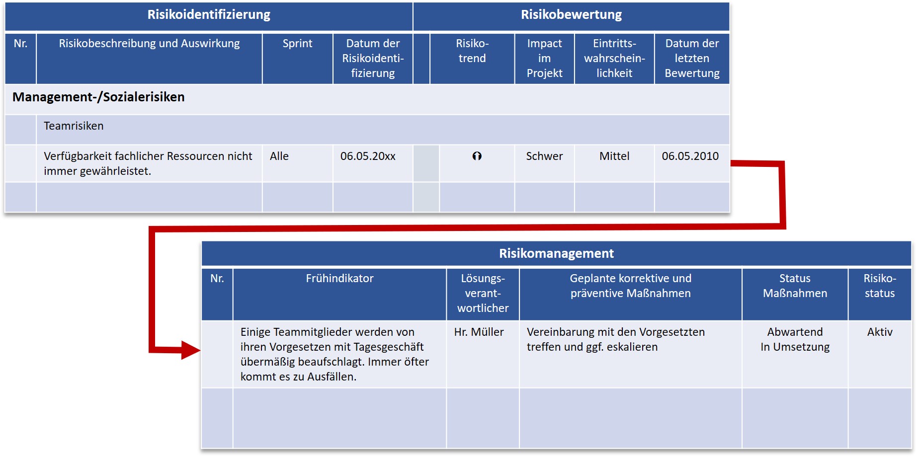 Scrum Risikoregister