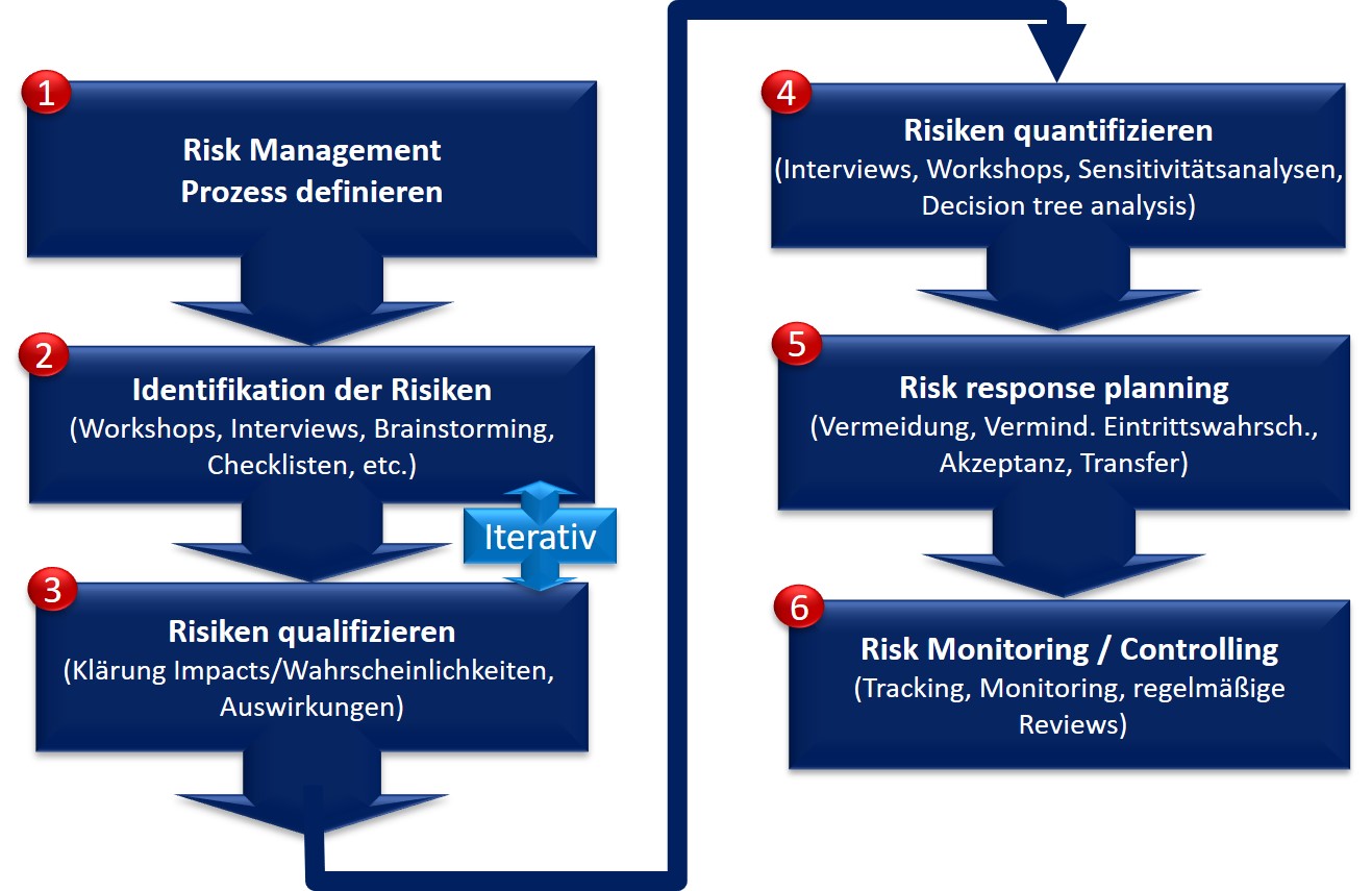 Scrum Riskprozess