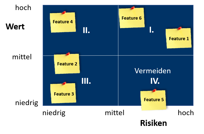 Scrum qualitatives Riskmanagement