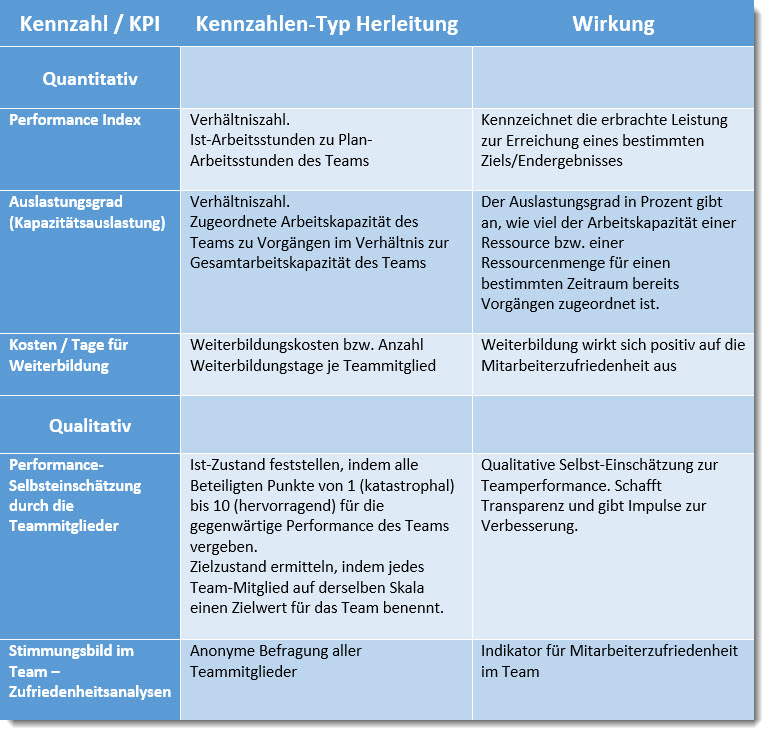 Teamperformance KPIs