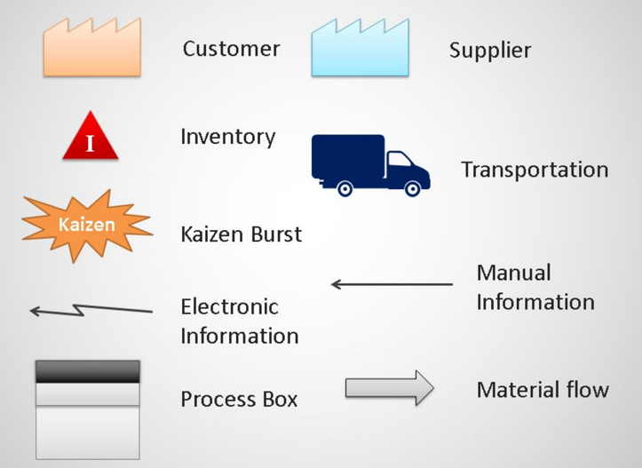 Value Stream Mapping Symbole