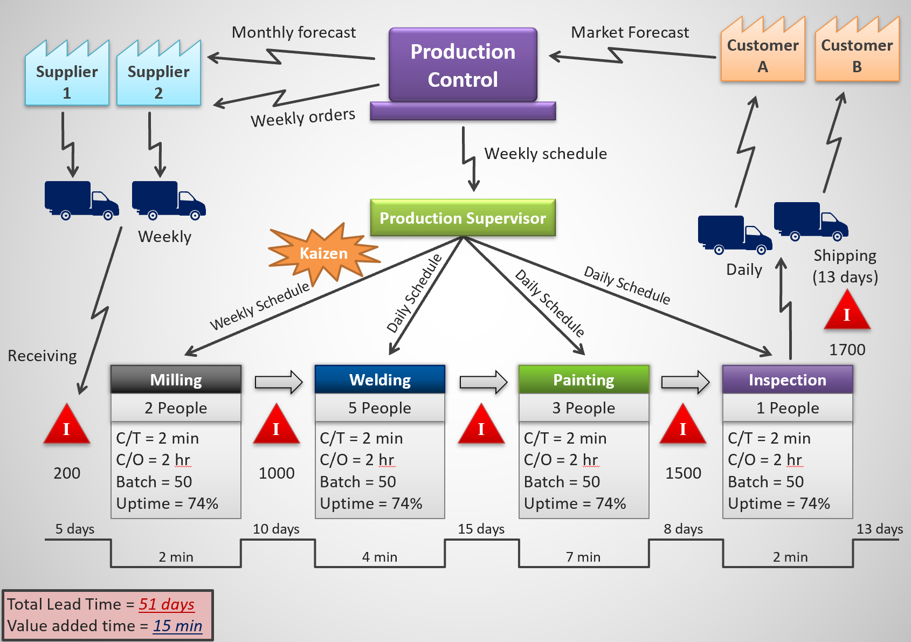 Value Stream Mapping Symbole Prozess