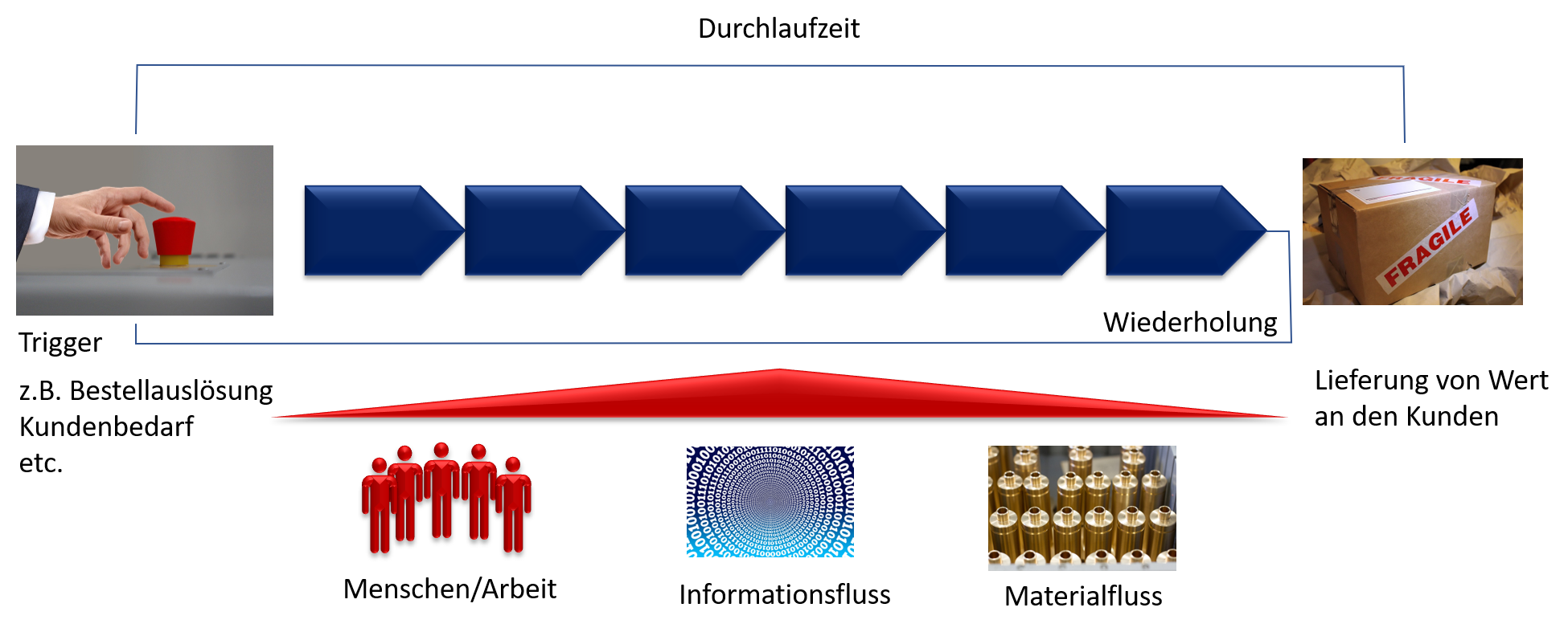 Value Stream Prozess - Value Stream Mapping - Wertstrom