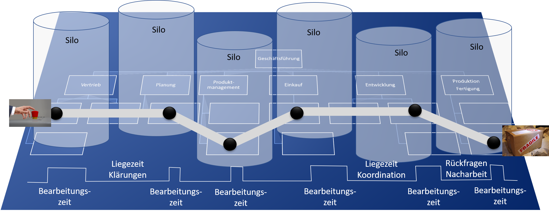 Value Stream Auftragsdurchlauf – Denken und Handeln in Silos – Geringer Anteil an wertschöpfender Bearbeitungszeit an der Gesamtdurchlaufzeit