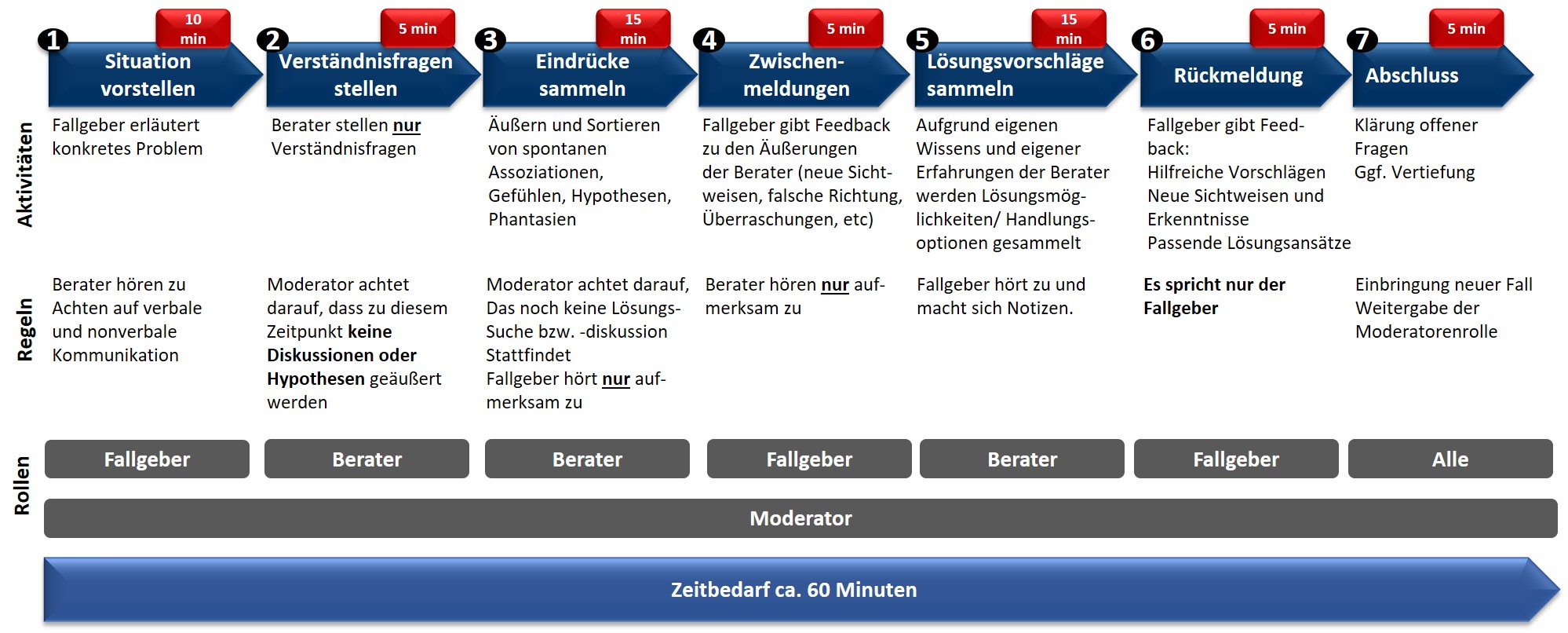 kollegiale Beratung Ablauf